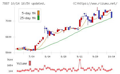 南海プライウッドチャート
