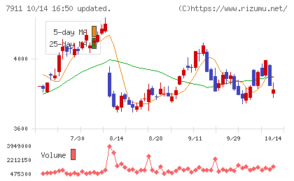 ＴＯＰＰＡＮホールディングスチャート