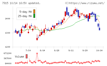 ＮＩＳＳＨＡチャート