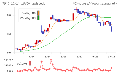 ウェーブロックホールディングスチャート