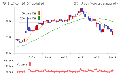 小松ウオール工業チャート