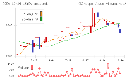 日本デコラックスチャート