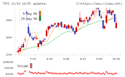 信越ポリマーチャート