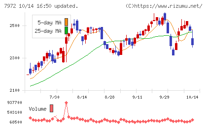 イトーキチャート