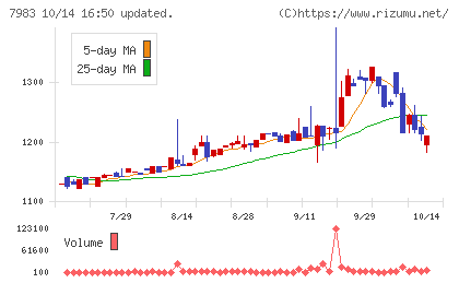 ミロクチャート