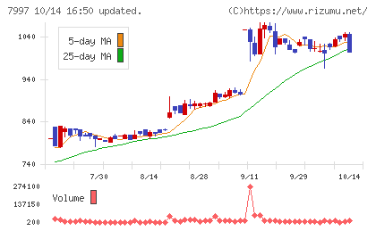 くろがね工作所チャート