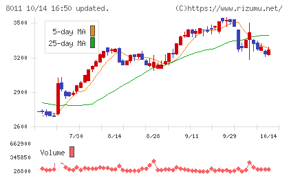 三陽商会チャート