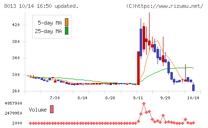 ナイガイチャート