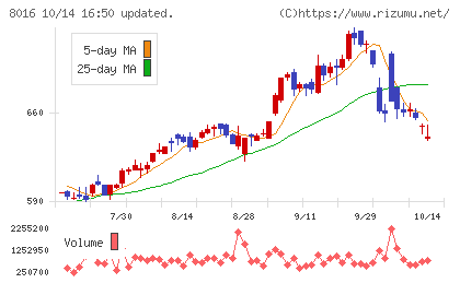 オンワードホールディングスチャート