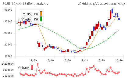 東京エレクトロンチャート