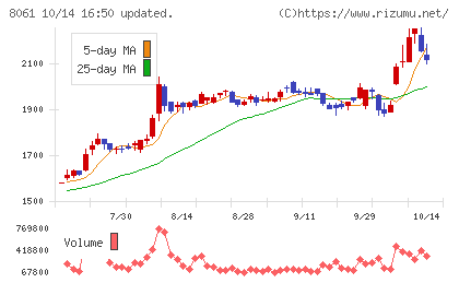 西華産業チャート