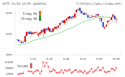 神鋼商事チャート