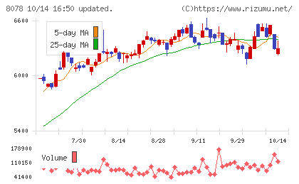 阪和興業チャート