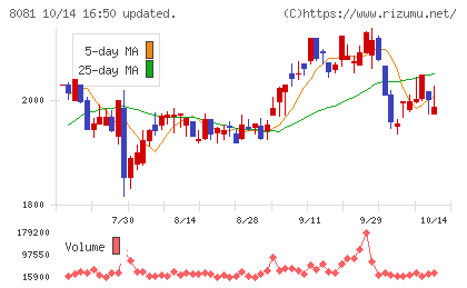 カナデンチャート