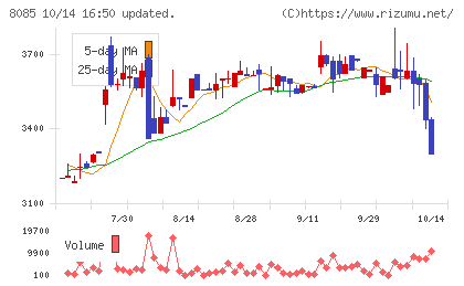 ナラサキ産業チャート