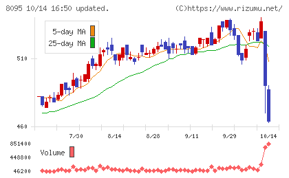 アステナホールディングスチャート