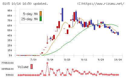 堀田丸正チャート