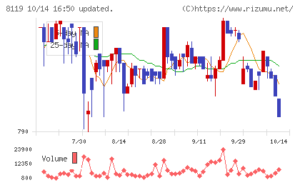 三栄コーポレーションチャート