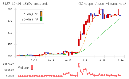 ヤマト インターナショナルチャート