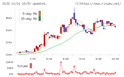 三京化成チャート