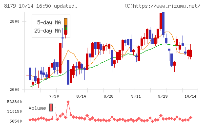 ロイヤルホールディングスチャート