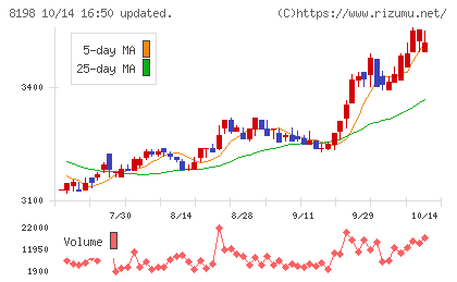 マックスバリュ東海チャート