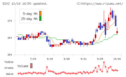ラオックスホールディングスチャート