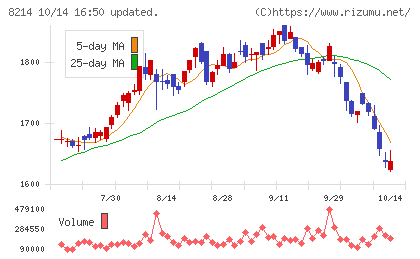 ＡＯＫＩホールディングスチャート