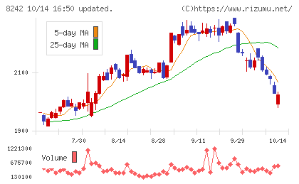エイチ・ツー・オー　リテイリングチャート