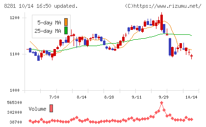 ゼビオホールディングスチャート