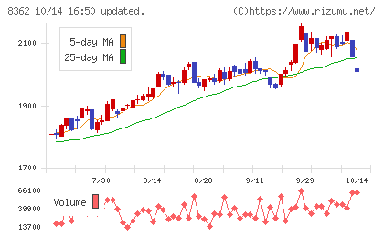 福井銀行チャート