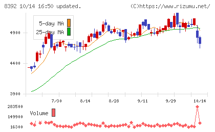 大分銀行チャート