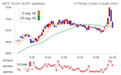 SBIホールディングスチャート