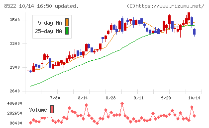 名古屋銀行チャート