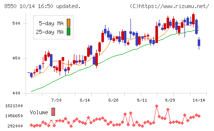 栃木銀行チャート