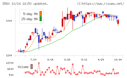 宮崎太陽銀行チャート