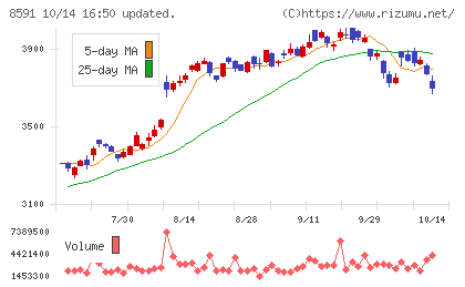 オリックスチャート