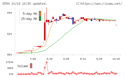 中道リースチャート