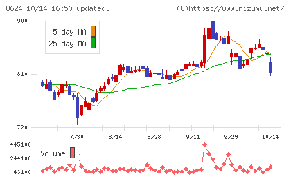 いちよし証券チャート