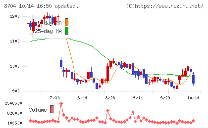 トレイダーズホールディングスチャート