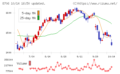 極東証券チャート