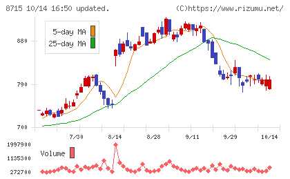 アニコム ホールディングスチャート