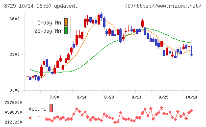 MS&ADインシュアランスグループホールディングスチャート