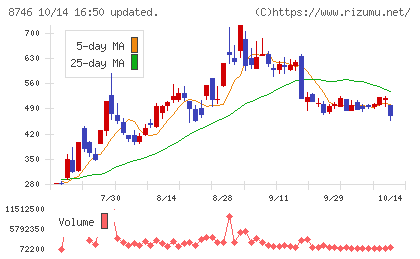 unbankedチャート