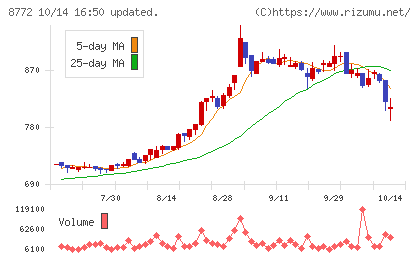 アサックスチャート