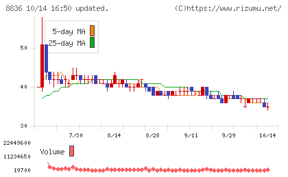 ＲＩＳＥチャート