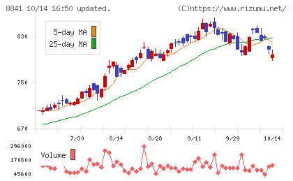 テーオーシーチャート