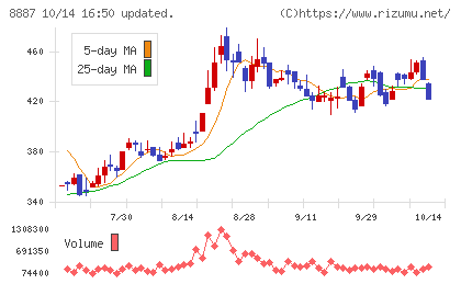シーラホールディングスチャート