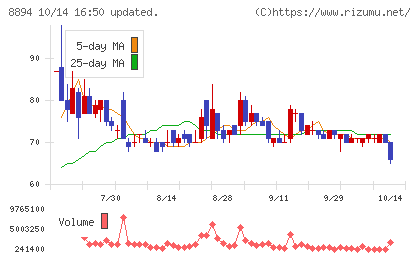 ＲＥＶＯＬＵＴＩＯＮチャート
