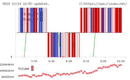 ランドチャート